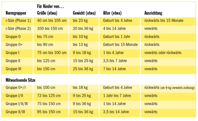 Wechsel in den großen Kindersitz: Ab wann Sitzerhöhung bzw. Folgesitz?